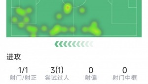 机会不多，克瓦拉茨赫利亚本场数据：1次射门，7次对抗仅2次成功